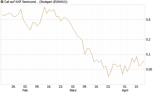 Call auf NXP Semiconductors N.V. [J.P. Morgan Structured Products B.V.] Chart
