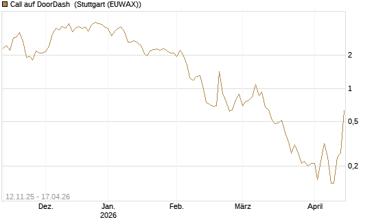 Call auf DoorDash [J.P. Morgan Structured Products B.V.] Chart