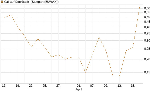 Call auf DoorDash [J.P. Morgan Structured Products B.V.] Chart