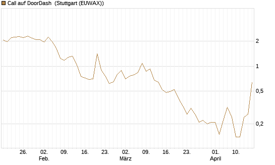 Call auf DoorDash [J.P. Morgan Structured Products B.V.] Chart