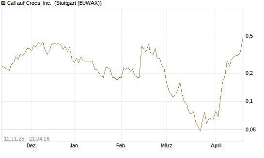 Call auf Crocs, Inc. [J.P. Morgan Structured Products B.V.] Chart