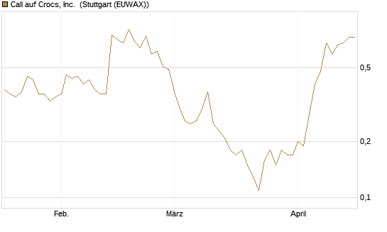 Call auf Crocs, Inc. [J.P. Morgan Structured Products B.V.] Chart
