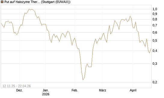 Put auf Halozyme Therapeutics [J.P. Morgan Structured Products B.V.] Chart
