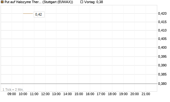 Put auf Halozyme Therapeutics [J.P. Morgan Structured Products B.V.] Chart