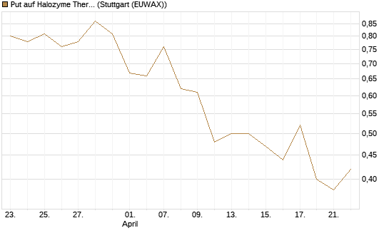 Put auf Halozyme Therapeutics [J.P. Morgan Structured Products B.V.] Chart