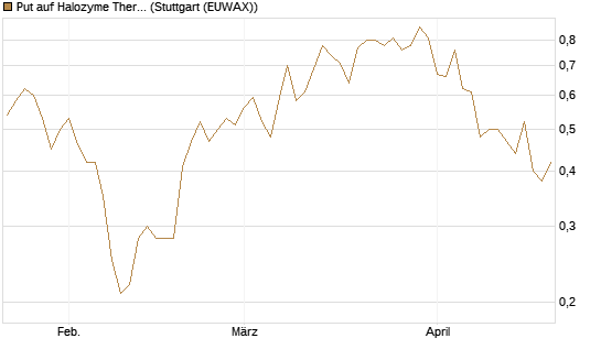 Put auf Halozyme Therapeutics [J.P. Morgan Structured Products B.V.] Chart