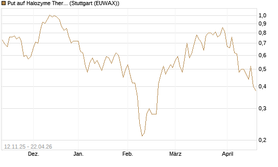 Put auf Halozyme Therapeutics [J.P. Morgan Structured Products B.V.] Chart