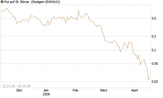 Put auf Dt. Börse [J.P. Morgan Structured Products B.V.] Chart