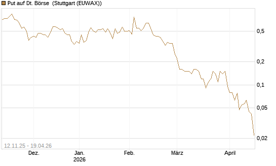 Put auf Dt. Börse [J.P. Morgan Structured Products B.V.] Chart