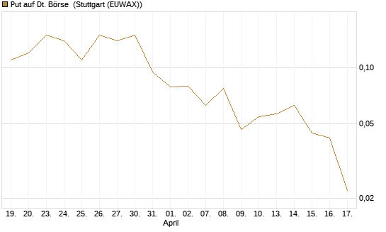 Put auf Dt. Börse [J.P. Morgan Structured Products B.V.] Chart