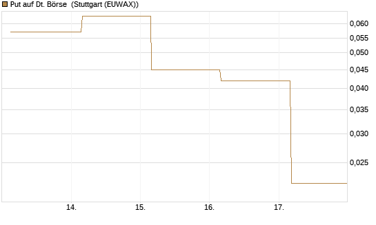 Put auf Dt. Börse [J.P. Morgan Structured Products B.V.] Chart