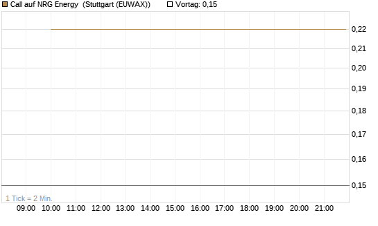 Call auf NRG Energy [J.P. Morgan Structured Products B.V.] Chart
