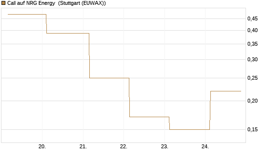 Call auf NRG Energy [J.P. Morgan Structured Products B.V.] Chart