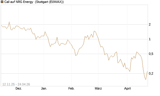 Call auf NRG Energy [J.P. Morgan Structured Products B.V.] Chart