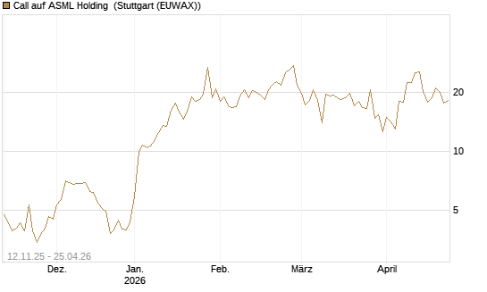 Call auf ASML Holding [J.P. Morgan Structured Products B.V.] Chart