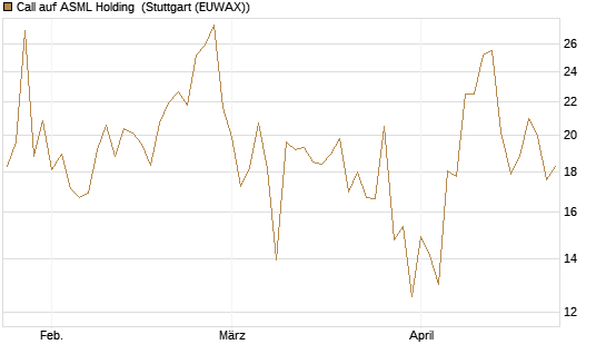 Call auf ASML Holding [J.P. Morgan Structured Products B.V.] Chart