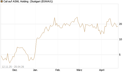 Call auf ASML Holding [J.P. Morgan Structured Products B.V.] Chart