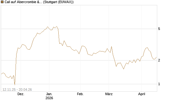 Call auf Abercrombie & Fitch [J.P. Morgan Structured Products B.V.] Chart