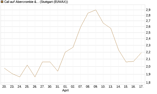 Call auf Abercrombie & Fitch [J.P. Morgan Structured Products B.V.] Chart