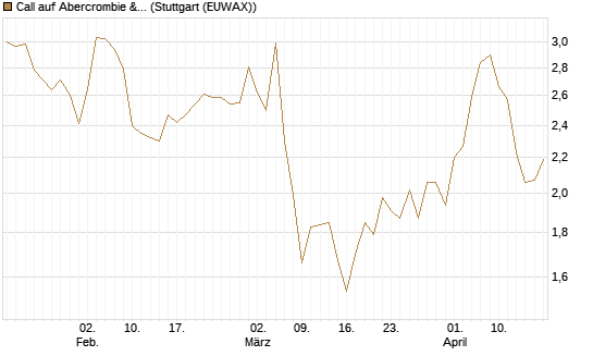 Call auf Abercrombie & Fitch [J.P. Morgan Structured Products B.V.] Chart
