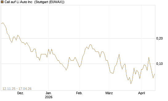 Call auf Li Auto Inc [J.P. Morgan Structured Products B.V.] Chart