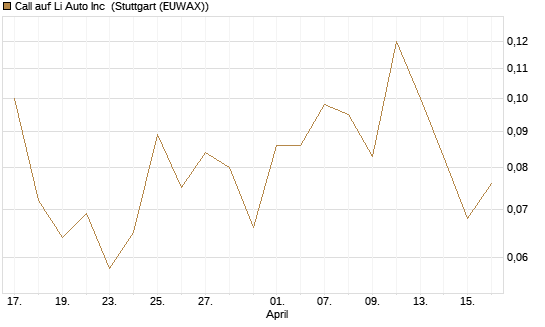 Call auf Li Auto Inc [J.P. Morgan Structured Products B.V.] Chart