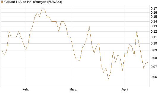 Call auf Li Auto Inc [J.P. Morgan Structured Products B.V.] Chart