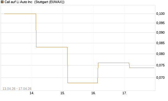 Call auf Li Auto Inc [J.P. Morgan Structured Products B.V.] Chart