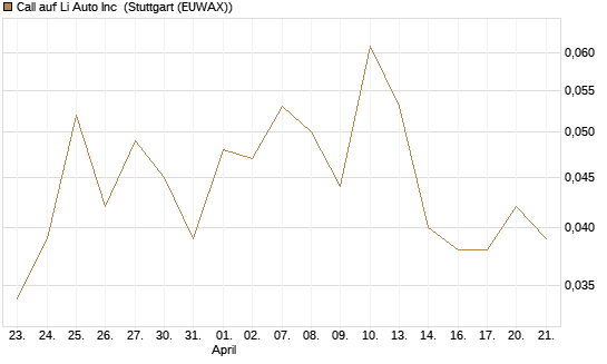Call auf Li Auto Inc [J.P. Morgan Structured Products B.V.] Chart
