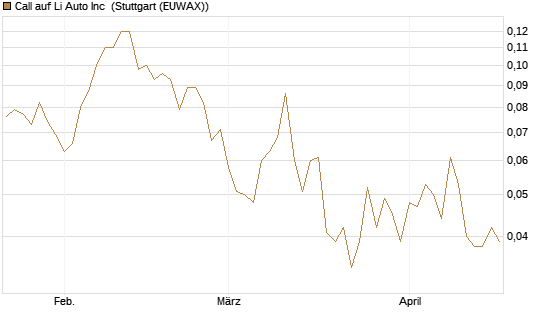 Call auf Li Auto Inc [J.P. Morgan Structured Products B.V.] Chart