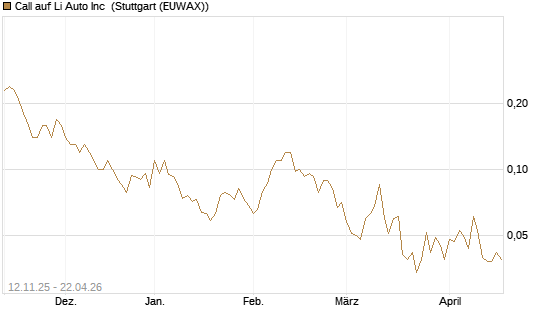 Call auf Li Auto Inc [J.P. Morgan Structured Products B.V.] Chart