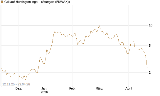 Call auf Huntington Ingalls [J.P. Morgan Structured Products B.V.] Chart