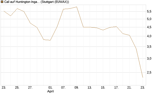 Call auf Huntington Ingalls [J.P. Morgan Structured Products B.V.] Chart