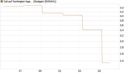 Call auf Huntington Ingalls [J.P. Morgan Structured Products B.V.] Chart