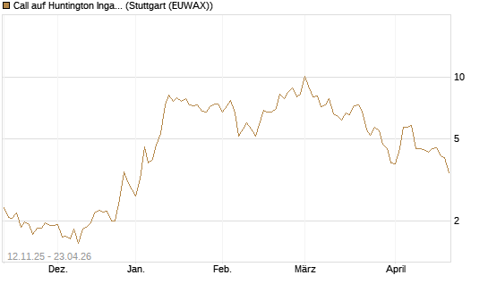 Call auf Huntington Ingalls [J.P. Morgan Structured Products B.V.] Chart