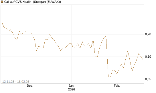 Call auf CVS Health [J.P. Morgan Structured Products B.V.] Chart