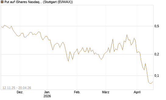 Put auf iShares Nasdaq Biotechnology ETF [J.P. Morgan Structured Products B.V.] Chart