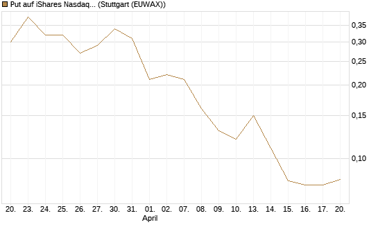 Put auf iShares Nasdaq Biotechnology ETF [J.P. Morgan Structured Products B.V.] Chart