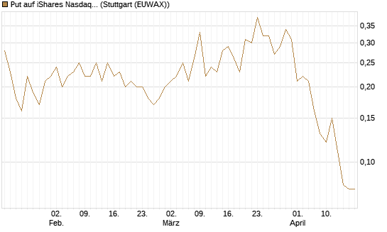 Put auf iShares Nasdaq Biotechnology ETF [J.P. Morgan Structured Products B.V.] Chart