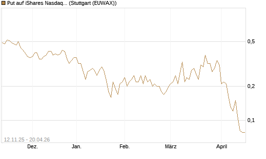 Put auf iShares Nasdaq Biotechnology ETF [J.P. Morgan Structured Products B.V.] Chart
