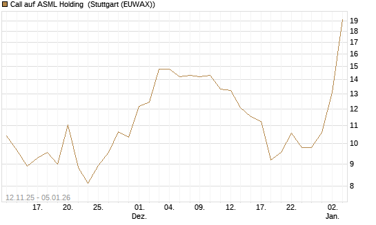 Call auf ASML Holding [J.P. Morgan Structured Products B.V.] Chart