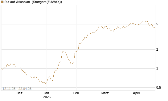 Put auf Atlassian [J.P. Morgan Structured Products B.V.] Chart