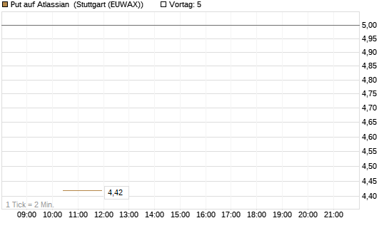 Put auf Atlassian [J.P. Morgan Structured Products B.V.] Chart