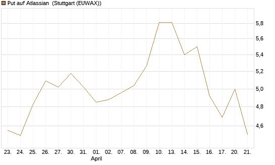 Put auf Atlassian [J.P. Morgan Structured Products B.V.] Chart