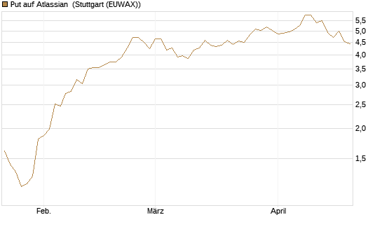 Put auf Atlassian [J.P. Morgan Structured Products B.V.] Chart