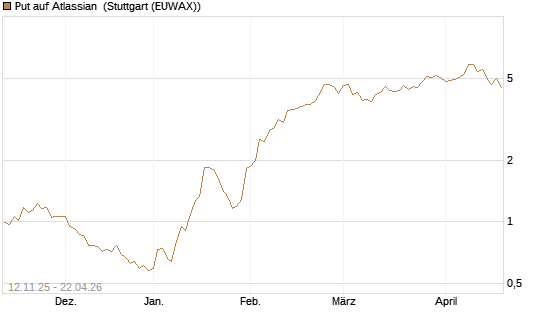 Put auf Atlassian [J.P. Morgan Structured Products B.V.] Chart