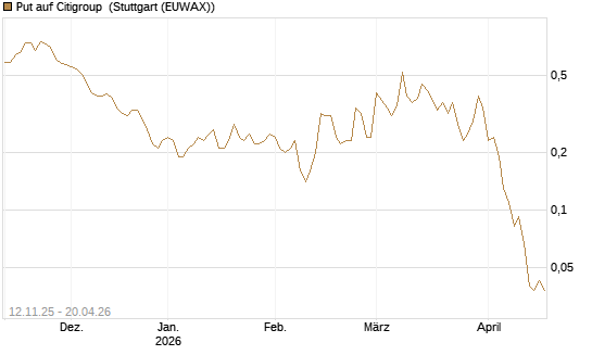 Put auf Citigroup [J.P. Morgan Structured Products B.V.] Chart