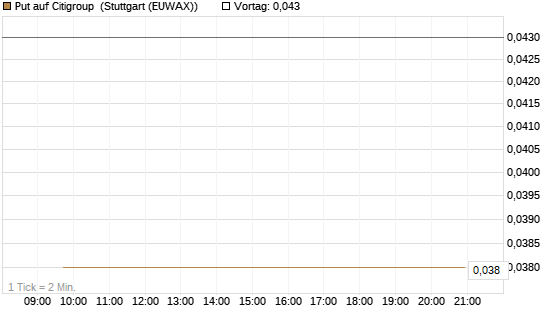 Put auf Citigroup [J.P. Morgan Structured Products B.V.] Chart