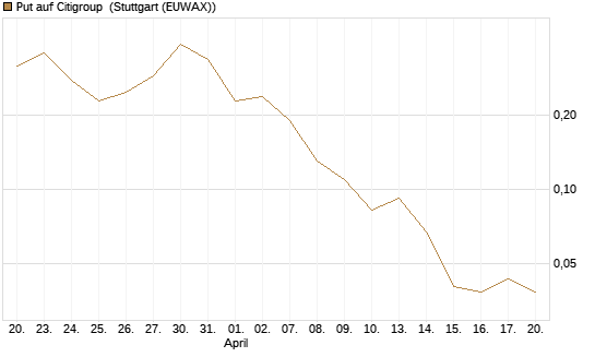 Put auf Citigroup [J.P. Morgan Structured Products B.V.] Chart