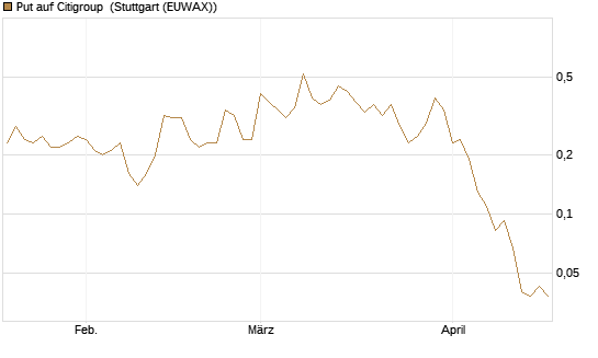 Put auf Citigroup [J.P. Morgan Structured Products B.V.] Chart